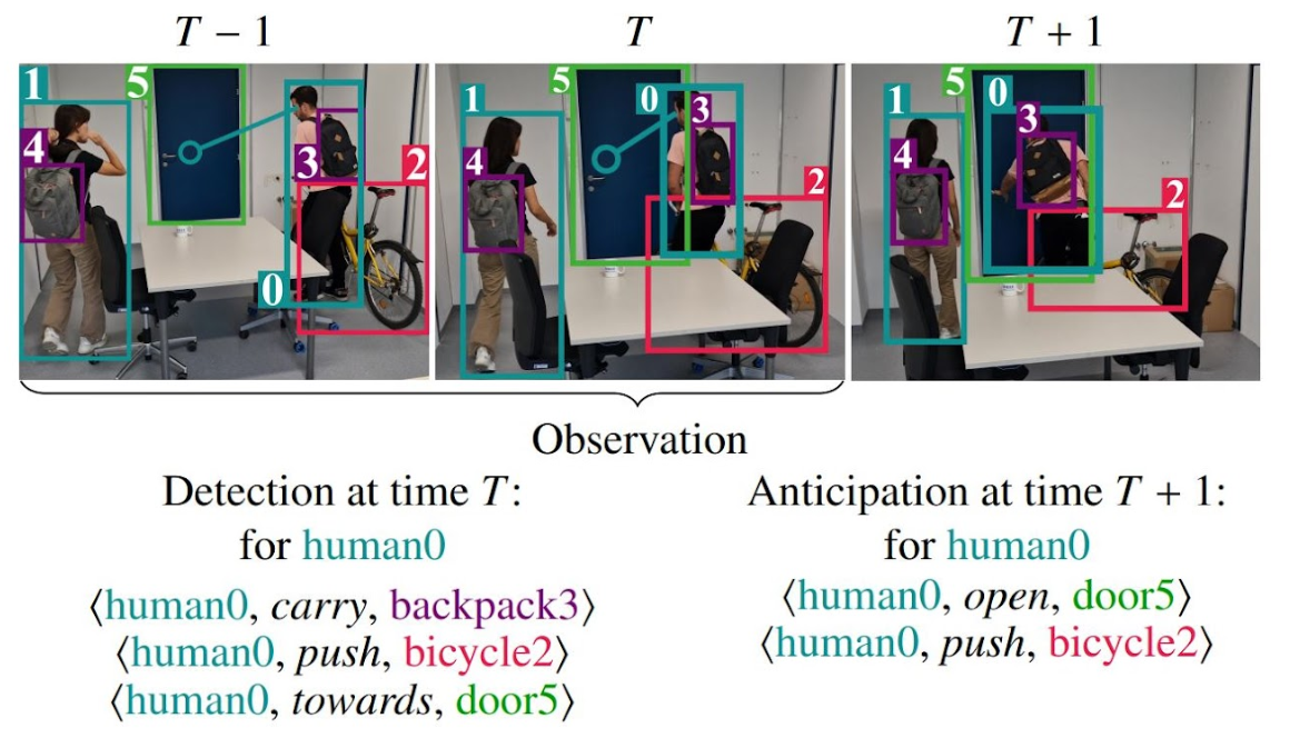 Human–object interaction prediction in videos through gaze following